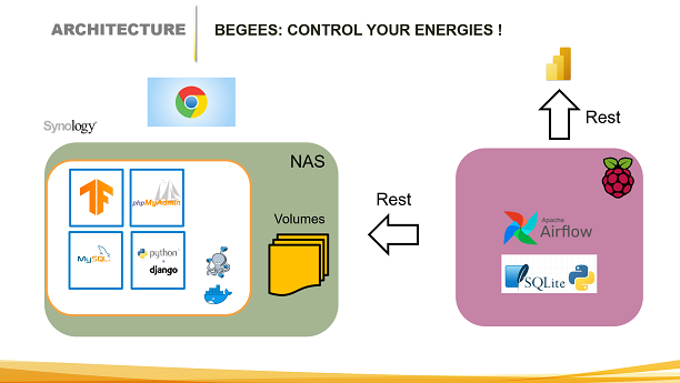 BeGees: Control your energies !
